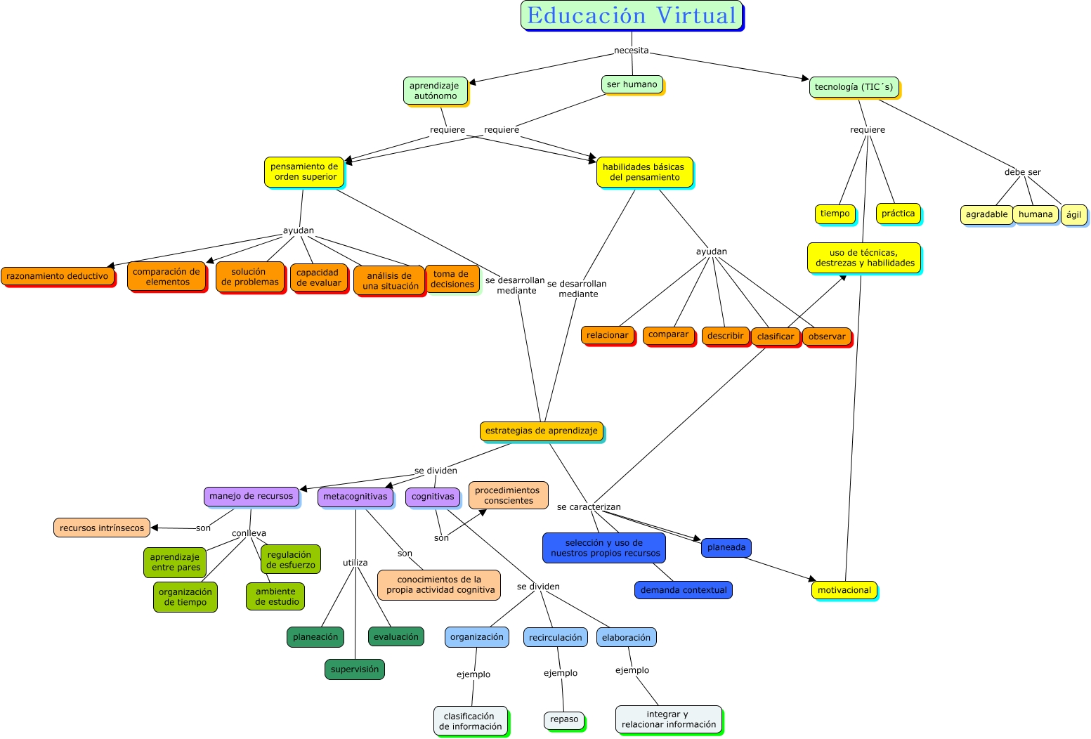 Mapa Conceptual Aprendizaje AutÓnomo Y Estrategias Cognitivas 9216